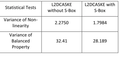 Table 2: Statistical Test Analysis 