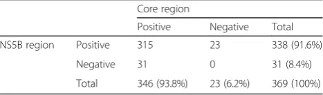 Table 2 Amplification rate of Core and NS5B regions