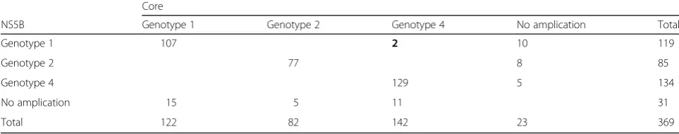 Table 3 The amplification rate of Core and NS5B regionsaccording to HCV viral loads