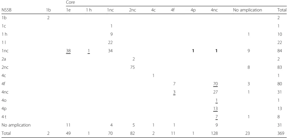 Table 5 Comparison of genotyping with core and NS5B sequences