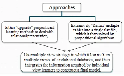Fig 1: Approaches to Multirelational classification 