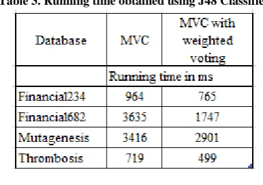 Table 3. Running time obtained using J48 Classifier 