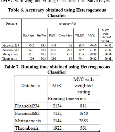 Table 6. Accuracy obtained using Heterogeneous Classifier 