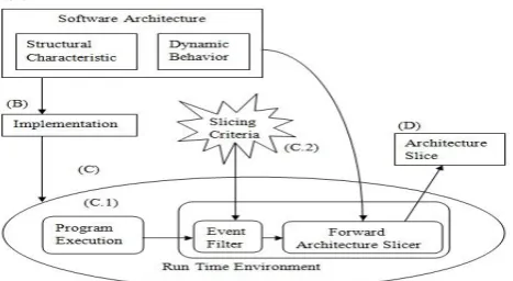Fig 2.1 Dynamic Software Architecture Slicing Methodology Proposed by Kim [32] 