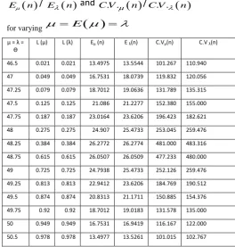 Table 1: Showing values of 