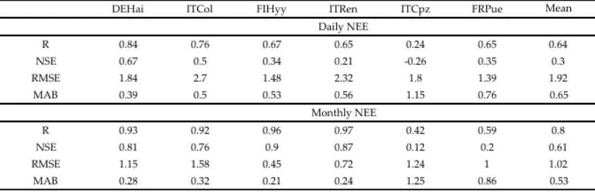 Table 3. Statistics used for Model’s results validation against Eddy Covariance data. 