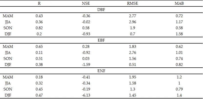 Table 5. Seasonal validation statistics calculated on the test-sets and aggregated by ecosystem type
