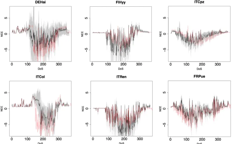 Figure 6.  Model structure related uncertainty in estimating NEE (gC m-2 d-1 ) per DoS (Day of Simulation) by a 
