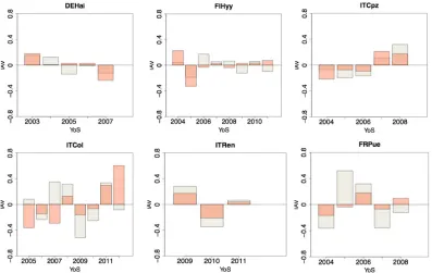 Figure 7. Inter annual variability (IAV) for the test time-series (gC msimulated IAV in orange