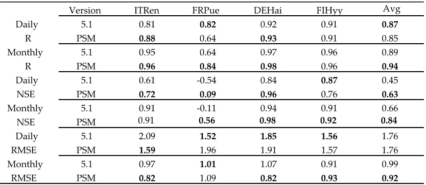 Table 6. Comparison between 3D-CMCC-FEM 5.1 (5.1) and 3D-CMCC-PSM (PSM) versions, using the same 