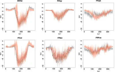 Figure 8. Patterns in daily NEE (gC m-2 d-1) per DoY (Day of Year) calculated from test-sets on a site level