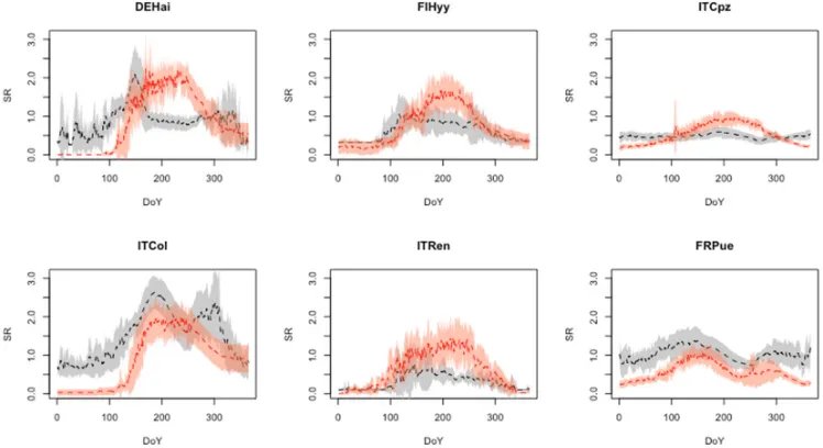 Figure 9.  per DoY (Day of Year) calculated from test-sets on a site level. Microbial respiration average patterns (black and standard deviation (orange area)