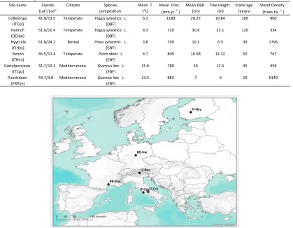 Table 1. Sites description and stand initialization data. Mean Temperature (T) and Precipitation (prec.) are annual averages collected at site