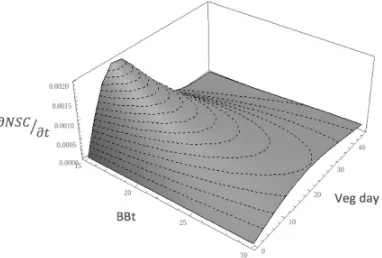 Table 2. Description of the different phenological phases for deciduous and evergreen species used in 3D-CMCC PSM