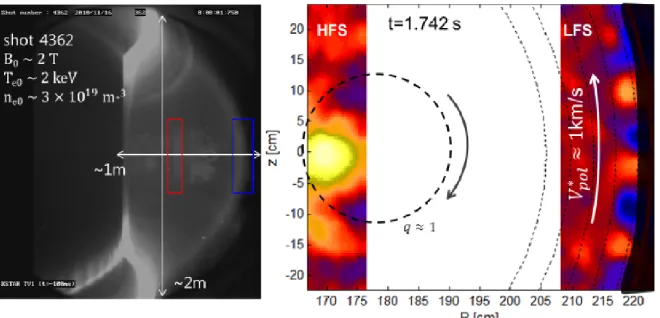 Figure 4 (Left) Visible TV image of the ELM-ing H-mode discharge (shot 4362). The red and blue  rectangles indicate the HFS and LFS views of the ECEI system, respectively