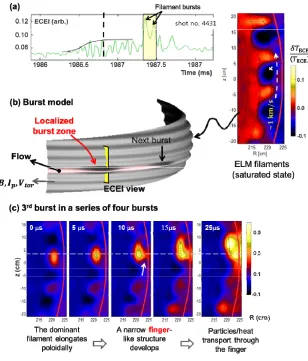Figure 6 Alteration of the ELM filament structure under n=1 external MPs (shot no.6123)