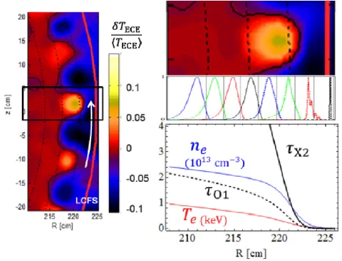 Figure 9 Optical depth profile across the ELM filaments (right bottom). The optical depth for O1 ECE (O1) is also shown for comparison