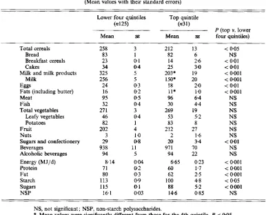 Table 5. four quintiles of the distribution according to their urine nitrogen: dietary nitrogen ratio from Food and nutrient intakes (gld) from 156 individuals grouped into the top v