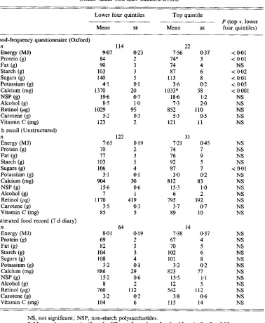 Table 6. four quintiles of the distribution according to their urine nitrogen: dietary nitrogen ratio from Daily nutrient consumption from food-frequency questionnaires, 24 h recalls and estimated menu records (7 d diaries) from I56 individuals grouped int