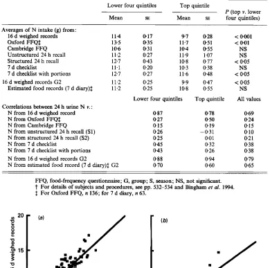 Fig. 3. For details The relationship between 24 h urine nitrogen and dietary nitrogen from 16 d weighed records in individuals from (a) the lower four quintiles and (6) the top quintile of the urinary nitrogen: dietary nitrogen ratio distribution