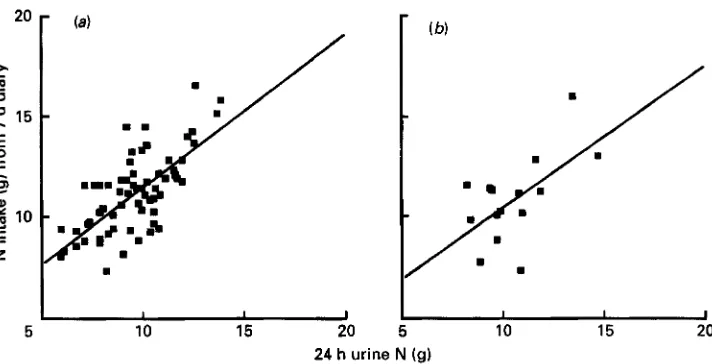 Fig. 4. procedures, see pp. nitrogen:dietary nitrogen ratio distribution established from weighed records