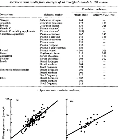 Table 8. Comparison of average results from biological markers in urine and other specimens with results from averages of I6 d weighed records in 160 women 