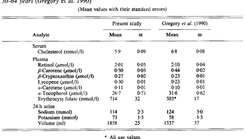 Table 1. Average values for some blood and urine analytes from subjects in the present study compared with those obtained from a randomly selected population group of women aged 5064 years (Gregory et al