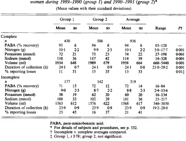 Table 2. Comparison of complete and incomplete 24 h urine samples collected from 160 women during 1989-1990 (group I )  and 199e1991 (group 2)* 