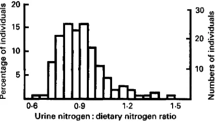 Fig. 1. The distribution of 24 h urine nitrogen excretion: dietary nitrogen intake ratio obtained from 16 d weighed records in 156 women