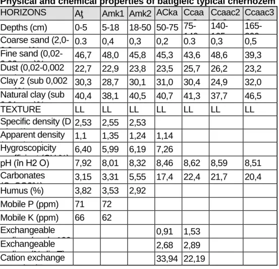 Table 1.  Physical and chemical properties of batigleic typical chernozem 