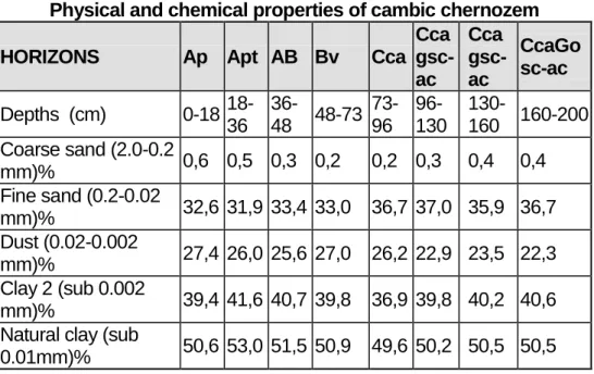 Table 2  Physical and chemical properties of cambic chernozem  