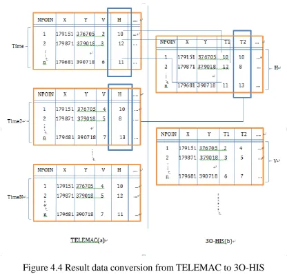 Figure 4.4 Result data conversion from TELEMAC to 3O-HIS 