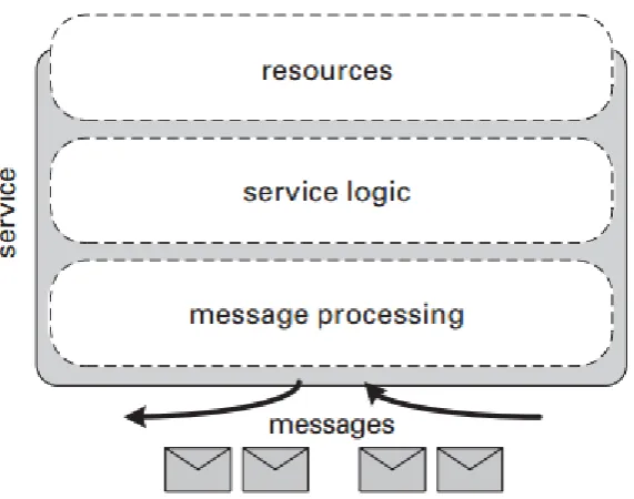 Figure 2.2 The anatomy of a service (Webber and Parastatidis, 2009, after: Service-oriented computing, Realizing Service-Oriented Architectures with Web Services, Page 57)