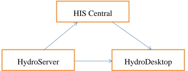 Figure 3.1 The key components of the CUAHSI HIS service-oriented 
