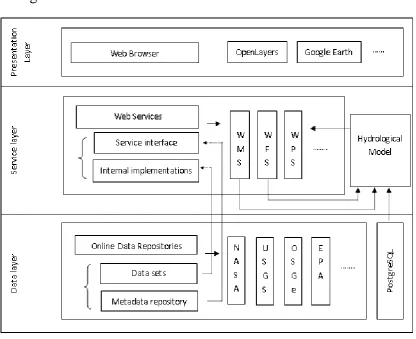 Figure 3.2 The 3O-HIS’s architecture 