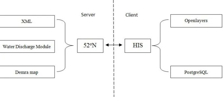 Figure 3.4 52°North WPS service and HIS 