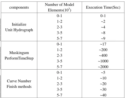 Table 3.2 Different components’ execution time varies as the number of modelling elements 