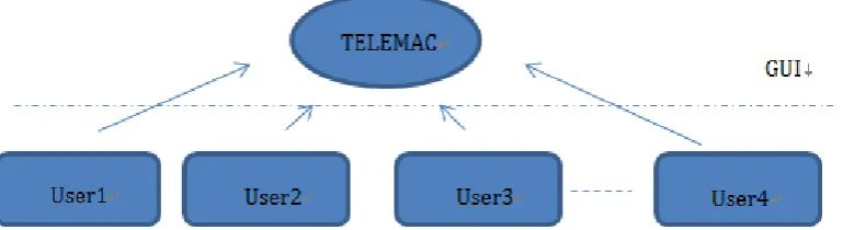 Figure 4.1 Distributed flowchart between users and TELEMAC 