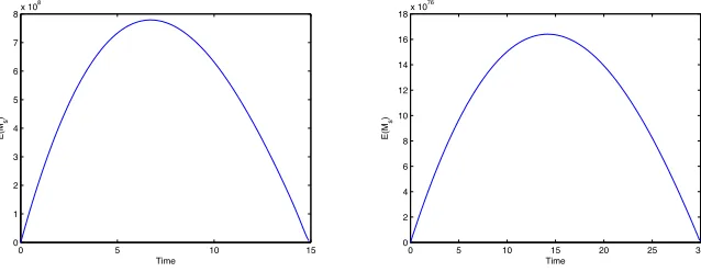Figure 4.1: The numerical value of E[MTs] under Merton model when T = 15 and = 30, where the value of the parameters are u = −0.001 and σ2 = 0.04.