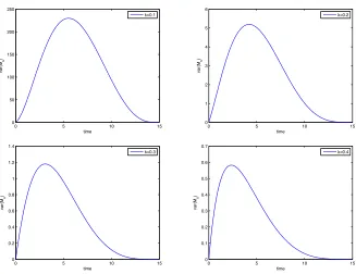 Figure 4.2: The numerical value of E[Ms] with diﬀerent parameters under Vasicekmodel.