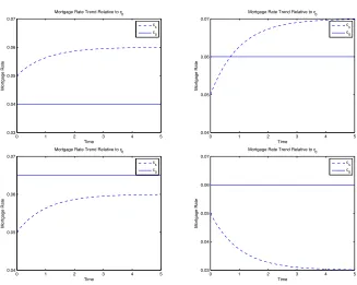 Figure 4.4: The numerical value of U