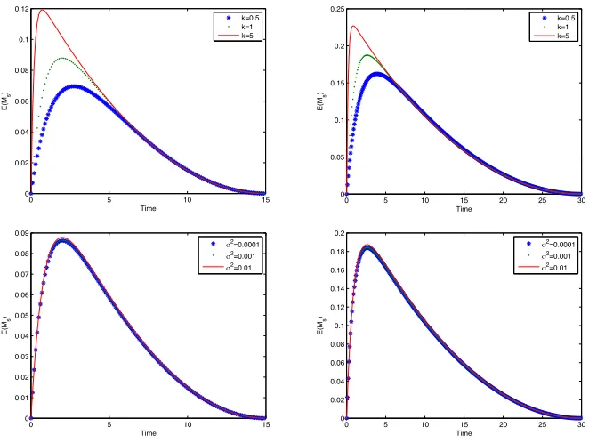 Figure 4.7: The numerical value of E[Ms] through diﬀerent approximating methodsunder CIR model.