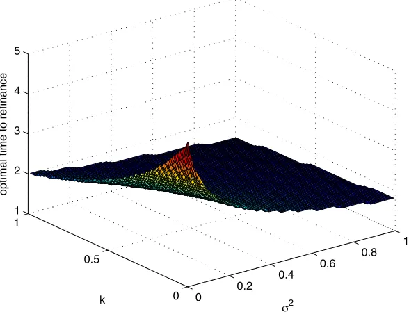 Figure 4.9: The Optimal Reﬁnancing Time (ρ = 1) with the Change of k under CIRmodel.