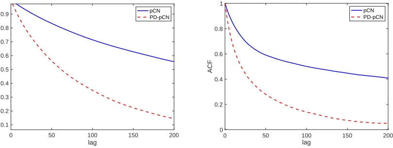 Figure 2: Left: the convergence of the posterior mean. Right: the PSNR of the posteriormean as a function of N.