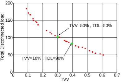 Figure 7. The selected load shedding state and buses voltage after applying load shedding in 30 bus test system