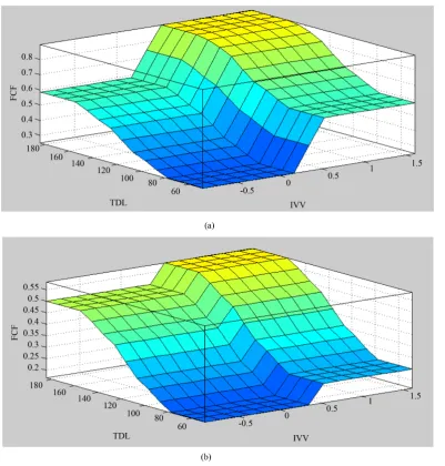 Figure 9. Updating fuzzy rules according to operator configuration: (a) TVV = 50% TDL = 50%