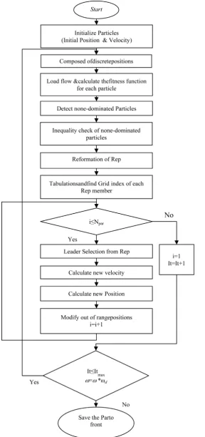 Figure 1. Improved MOPSO Algorithm to find non-dominated states of load shedding. 