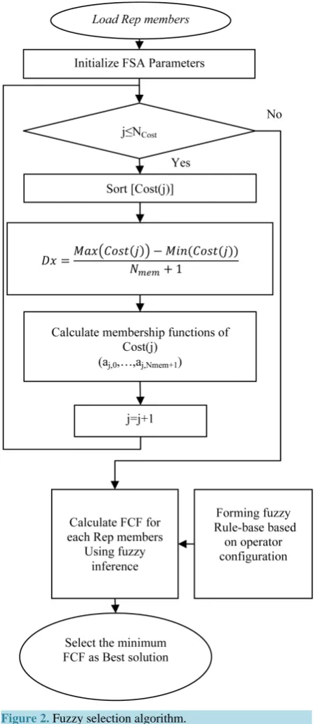 Figure 2. Fuzzy selection algorithm.                                                              