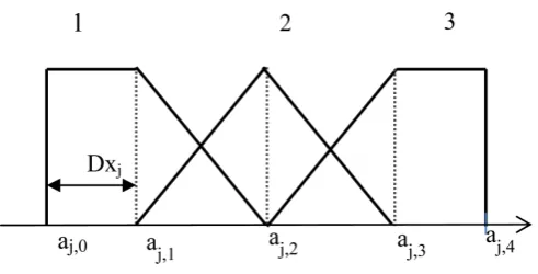 Figure 3. Interval classification of the input membership functions for the j-th objective function and Nmem = 3