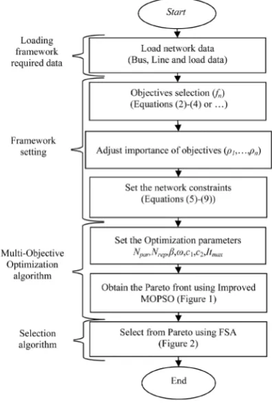 Figure 4. The proposed multi objective load shedding framework. 